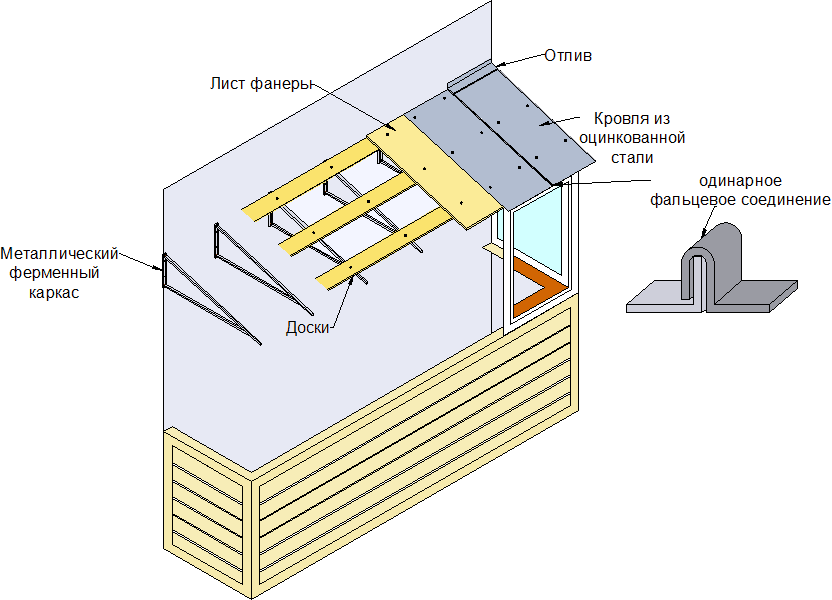 Структура балконной крыши