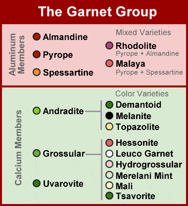 the garnet group