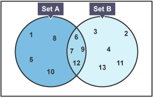 math Venn diagram-set A and B