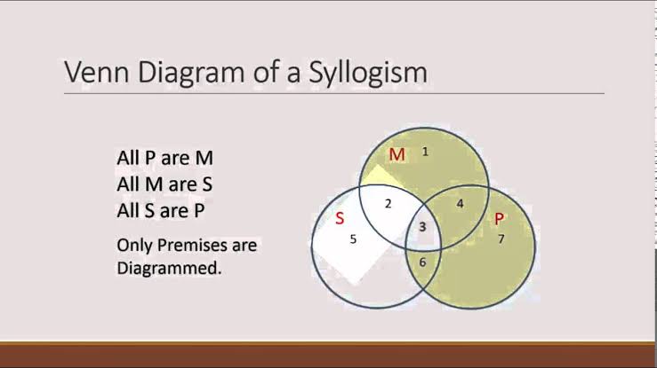 syllogism in a Venn diagram