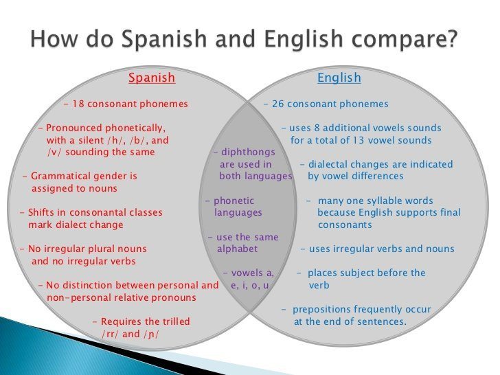 Spanish vs. English Venn diagram