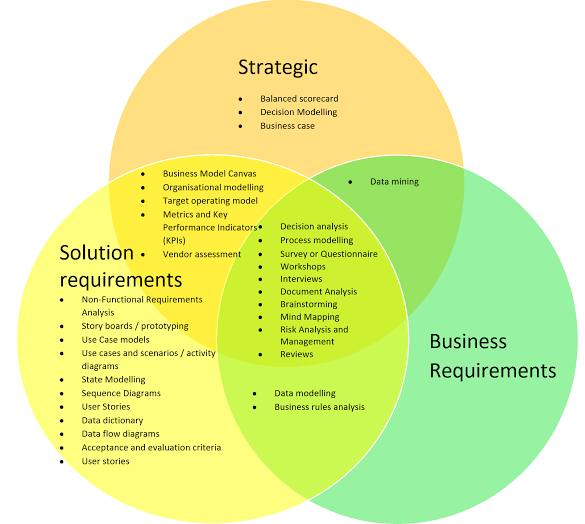 business techniques Venn diagram