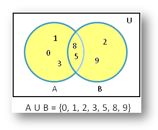 the union of sets in Venn diagram