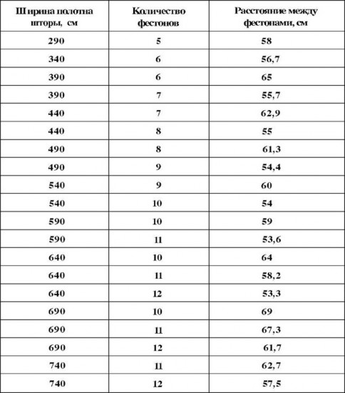 Таблица расчета фестонов для французских штор