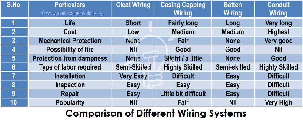 Comparison of Different Wiring Systems