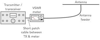 When learning how to use a VSWR meter, this basic diagram can be used