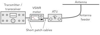 basic diagram of transmitter, VSWR meter, ATU & amp; antenna for learning how to use a VSWR meter
