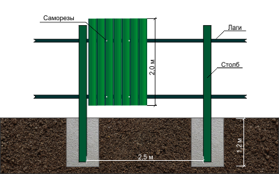 схема установки забора из профнастила